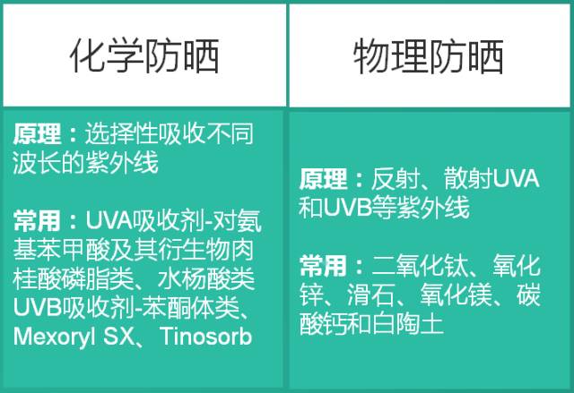 關于防曬霜你不知道的那些事兒！
