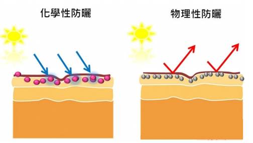 關于防曬霜你不知道的那些事兒！