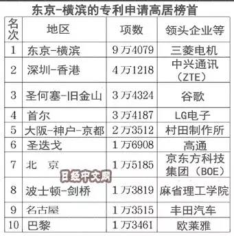 【晨報】山天大蓄知識產權在京舉辦新三板掛牌儀式；全球國際專利申請數最多的地區是......