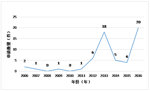 虛擬現實專利情況簡介