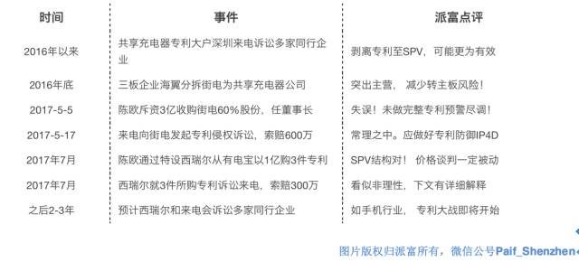 “共享”專利混戰狼煙四起，各位能從中得點啥？