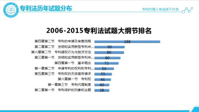 沙龍回顧丨專代考試經驗分享和技巧傳授