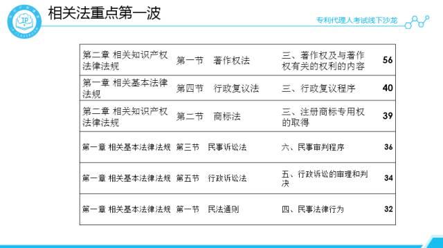沙龍回顧丨專代考試經驗分享和技巧傳授