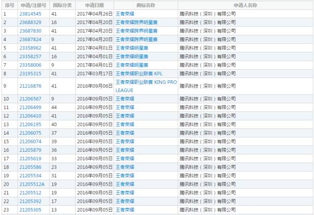 「王者榮耀」商標引華為、騰訊兩家爭執