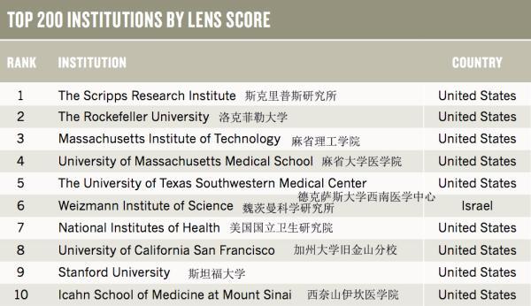 全球學術機構中對第三方專利影響較大的前200位，蘇州大學等榜上有名！