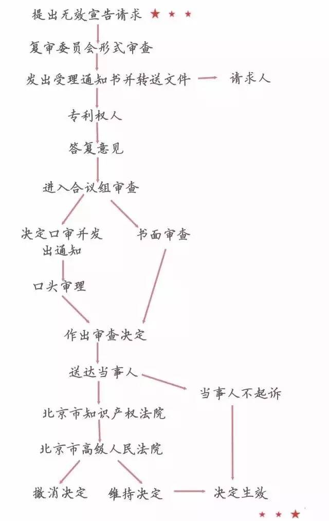 一圖看懂「專利無效全流程」！歸納專利無效全要點！