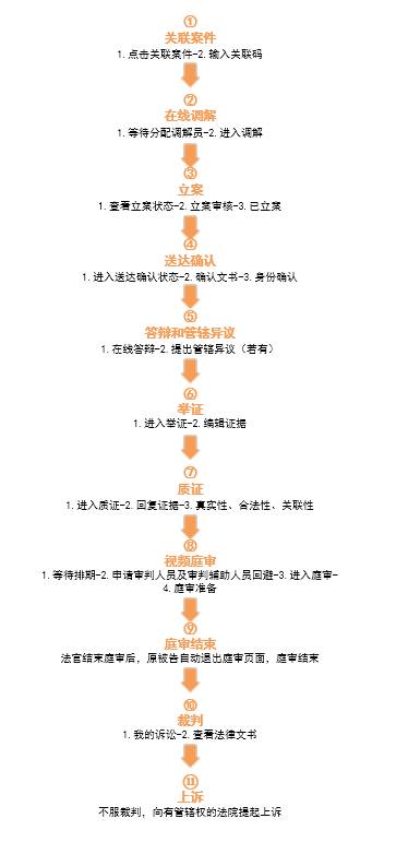 杭州互聯網法院訴訟平臺審理規程（全文）