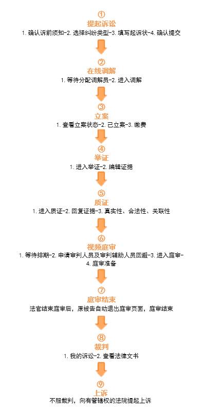 杭州互聯網法院訴訟平臺審理規程（全文）