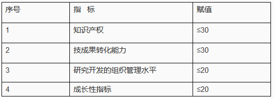 申報高新企業所需的「知識產權定性與定量指標」！