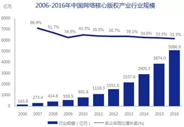 5000億市場崛起，版權產業的產業格局與中國力量