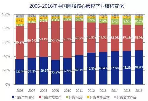 5000億市場崛起，版權產業的產業格局與中國力量