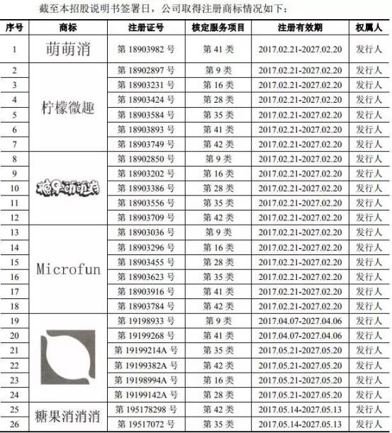《賓果消消消》檸檬微趣沖刺IPO恐存訴訟隱患？只因當家游戲未獲商標