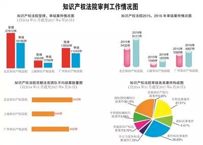 全文來啦！最高人民法院關于知識產權法院工作情況的報告