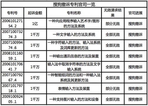 繼搜狗1億元天價專利案敗北后，百度搜狗雙方再次對薄公堂！