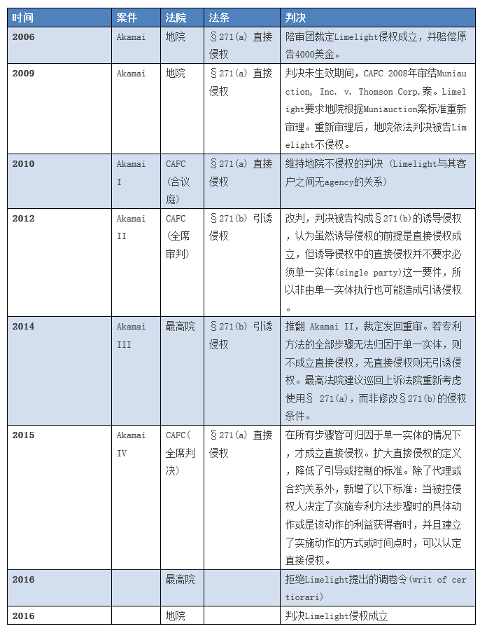 美國方法專利的「分離式侵權」行為解讀
