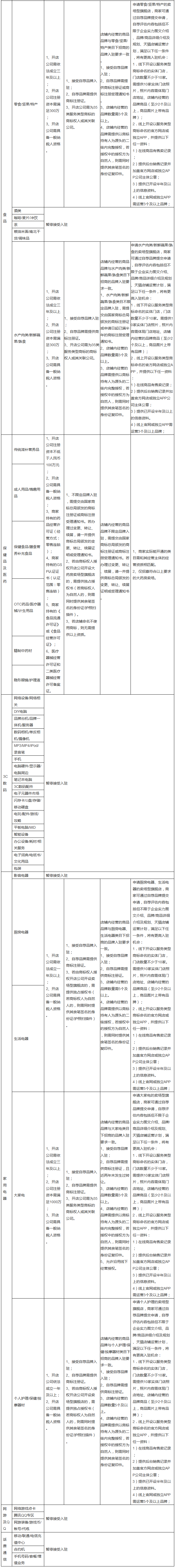 天貓新規中入駐賣場型旗艦店需提供「35類商標」到底指什么？