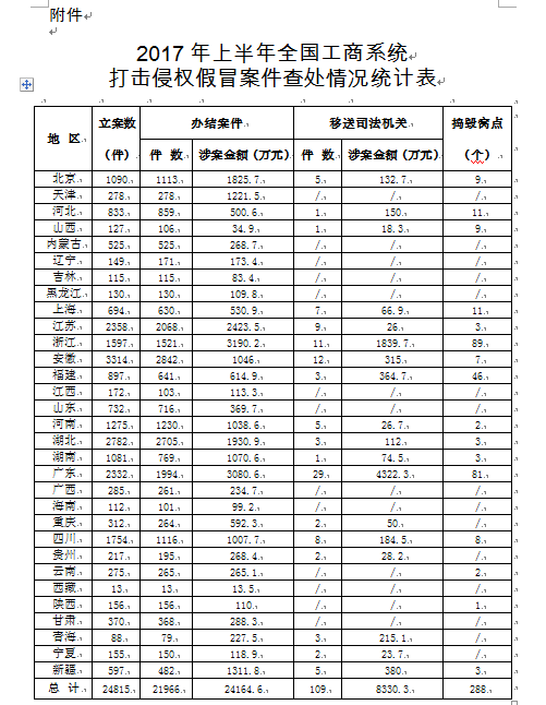 工商總局辦公廳：通報2017年上半年全國工商、市場監管部門打擊侵權假冒工作情況的通報