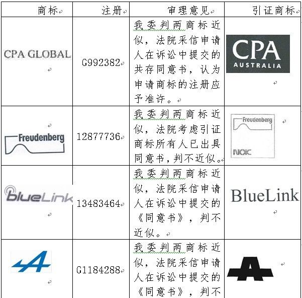 關于「共存協議」在商標近似性審查中的地位