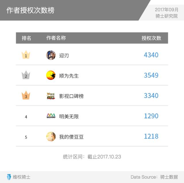 重磅發布丨2017Q3內容行業版權報告
