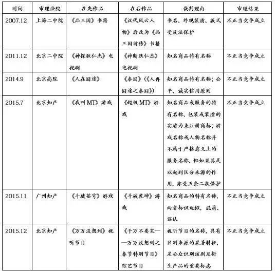 作品名稱與商標的權利沖突及解決