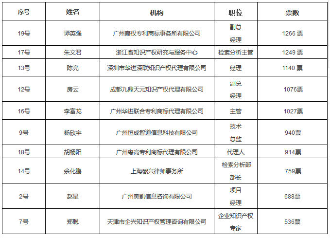 六大亮點！提前劇透「2017金牌知識產權分析評議師挑戰賽」決賽現場！