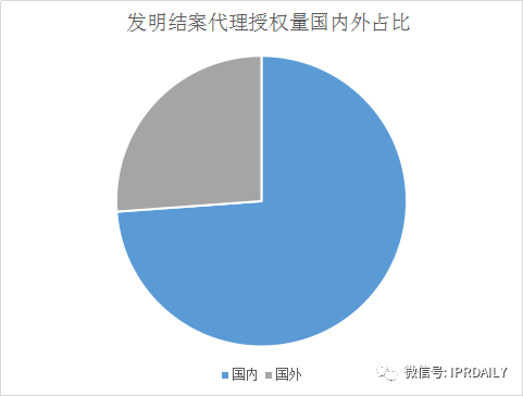 IPRdaily發布2017年專利代理機構代理量排名（Top 100）
