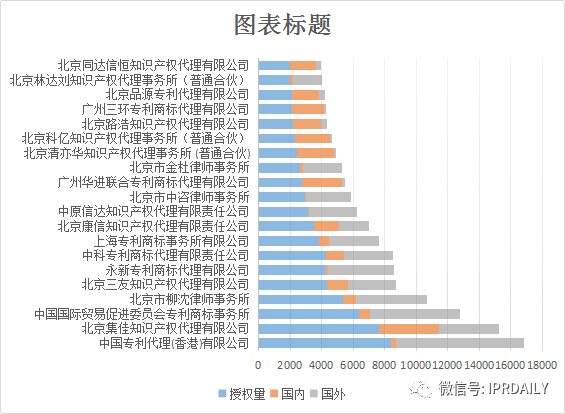 IPRdaily發布2017年專利代理機構代理量排名（Top 100）