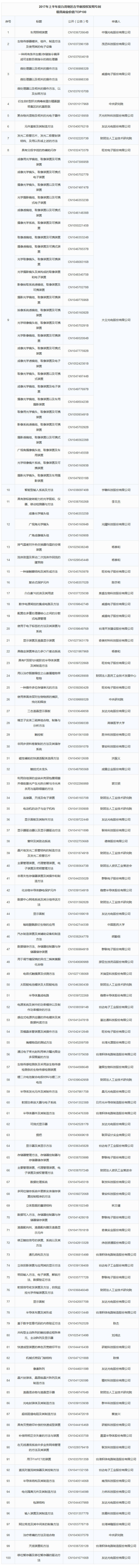IPRdaily發布2017上半年臺灣地區在華新授權發明專利最具商業價值榜單TOP100