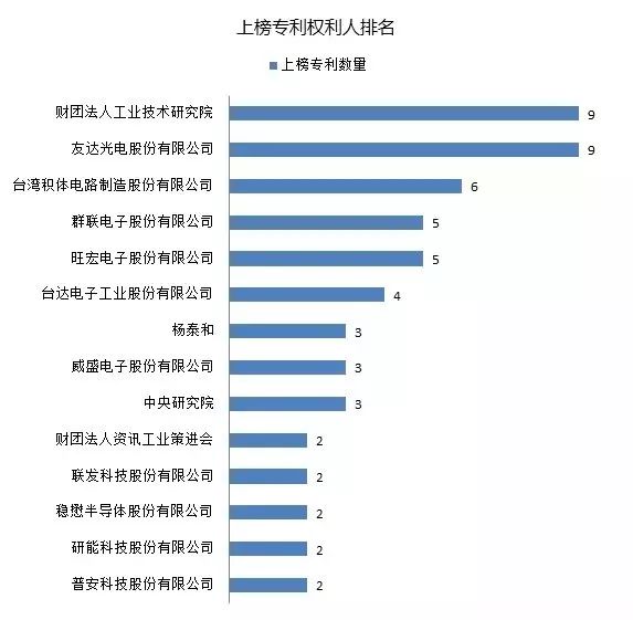 IPRdaily發布2017上半年臺灣地區在華新授權發明專利最具商業價值榜單TOP100