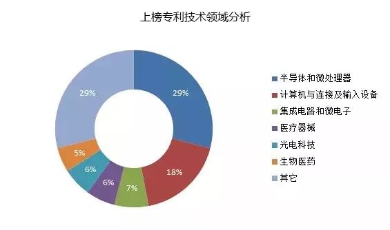 IPRdaily發布2017上半年臺灣地區在華新授權發明專利最具商業價值榜單TOP100