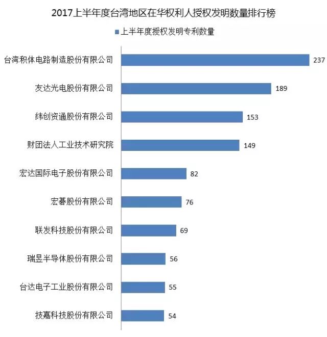 IPRdaily發布2017上半年臺灣地區在華新授權發明專利最具商業價值榜單TOP100