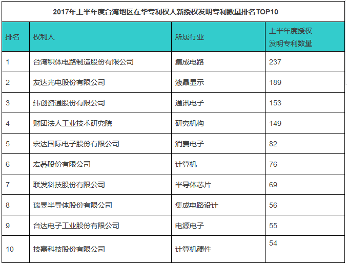 IPRdaily發布2017上半年臺灣地區在華新授權發明專利最具商業價值榜單TOP100