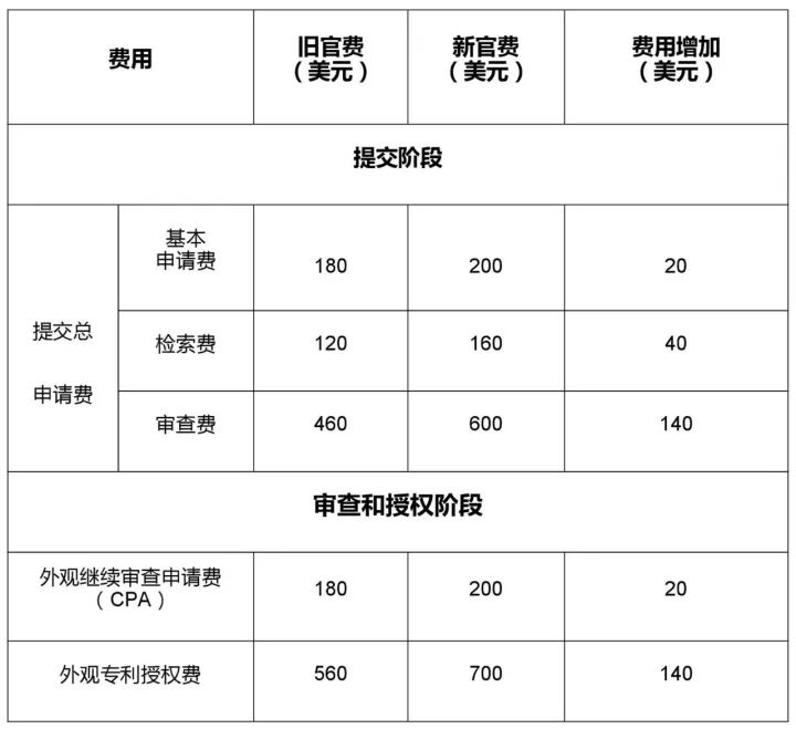 漲價了！「美國專利商標局最新官費表」2018.1.16實施