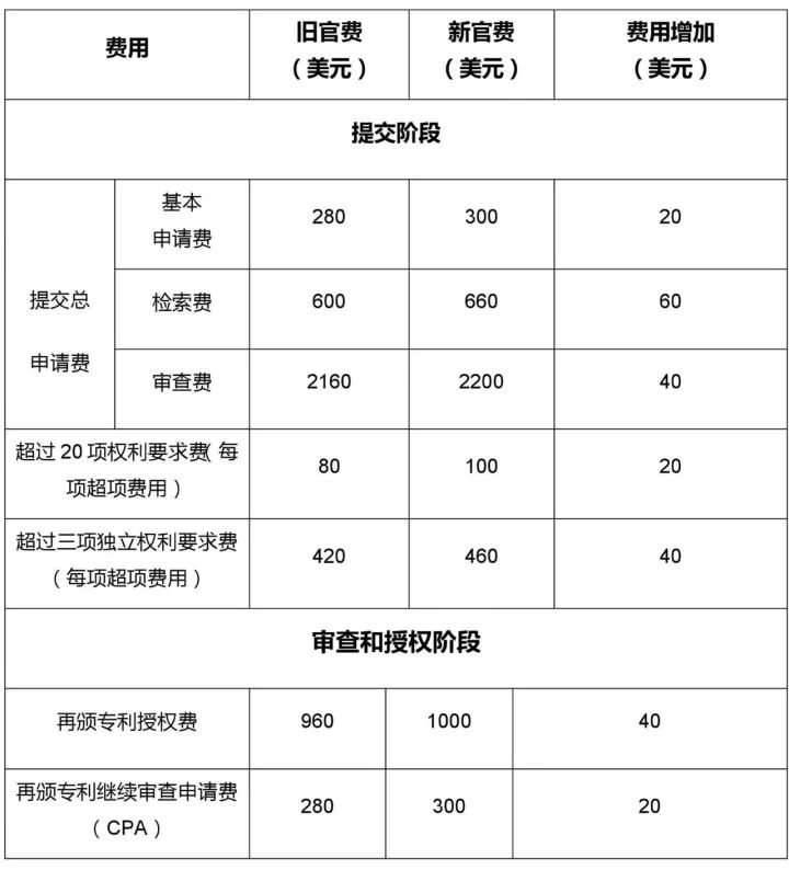 漲價了！「美國專利商標局最新官費表」2018.1.16實施
