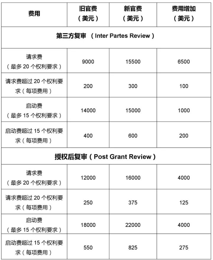 漲價了！「美國專利商標局最新官費表」2018.1.16實施