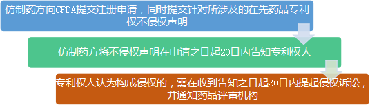 藥品專利鏈接制度乍現，仿制藥方如何應對？