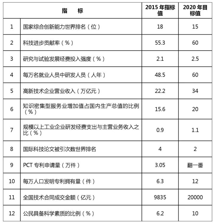 知識產權行業發展與投融資報告 （2016-2017）--政策梳理篇