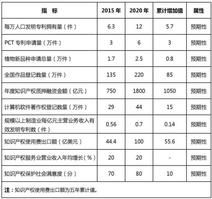 知識產權行業發展與投融資報告 （2016-2017）--政策梳理篇