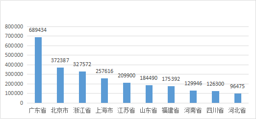 知識產權行業發展與投融資報告 （2016-2017）--行業數據篇