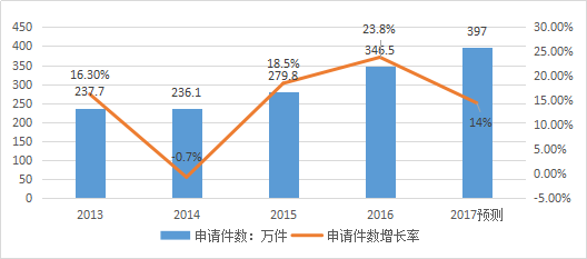 知識產權行業發展與投融資報告 （2016-2017）--行業數據篇