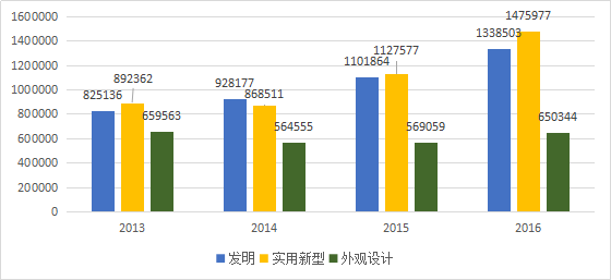 知識產權行業發展與投融資報告 （2016-2017）--行業數據篇