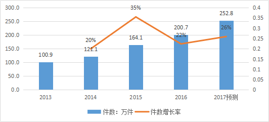 知識產權行業發展與投融資報告 （2016-2017）--行業數據篇
