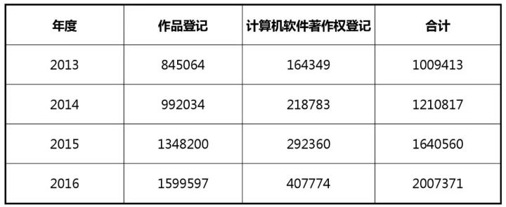 知識產權行業發展與投融資報告 （2016-2017）--行業數據篇