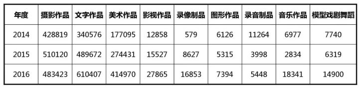 知識產權行業發展與投融資報告 （2016-2017）--行業數據篇