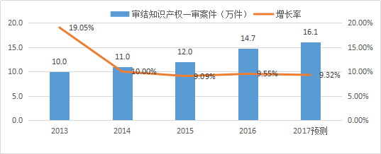 知識產權行業發展與投融資報告 （2016-2017）--行業數據篇