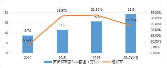 知識產權行業發展與投融資報告 （2016-2017）--行業數據篇