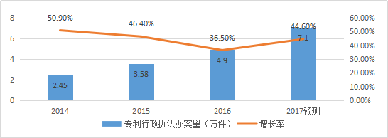 知識產權行業發展與投融資報告 （2016-2017）--行業數據篇