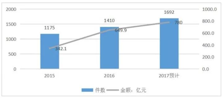 知識產權行業發展與投融資報告 （2016-2017）--行業數據篇