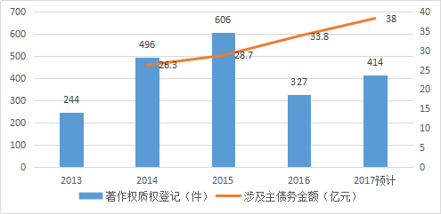 知識產權行業發展與投融資報告 （2016-2017）--行業數據篇