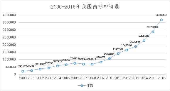 8種圖表讓你的專利分析更吸引人！